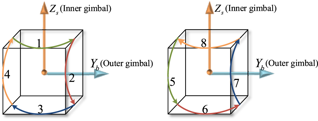 Multiple Axis Rotation A multi-axis alternating continuous rotation scheme for tri-axis ...