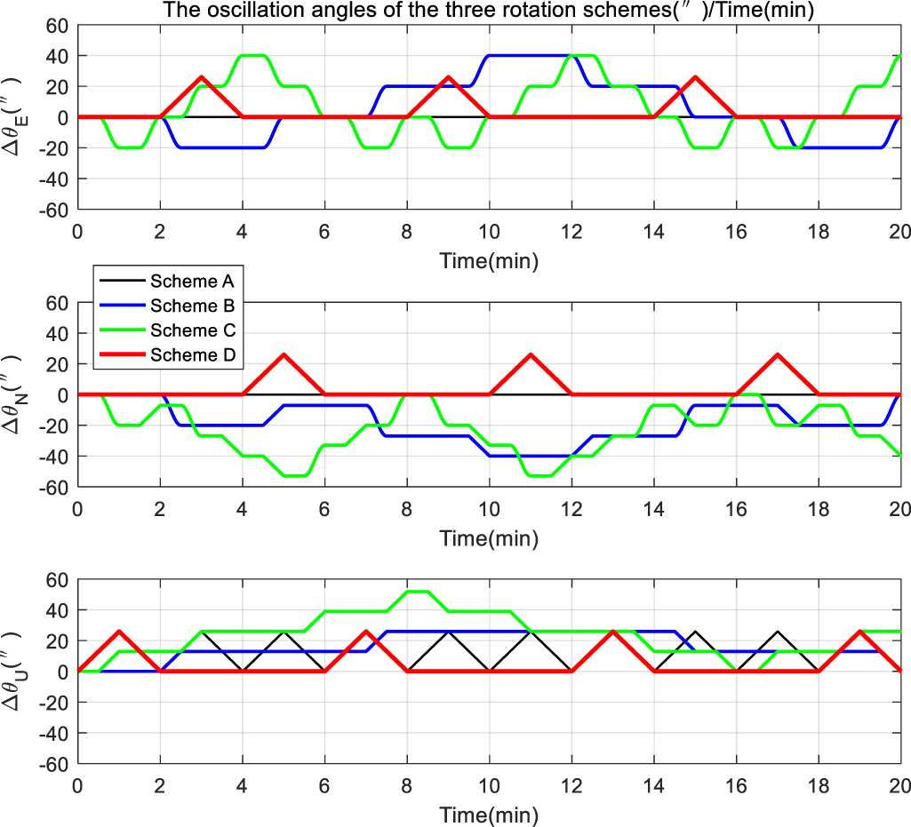 Multiple Axis Rotation A multi-axis alternating continuous rotation scheme for tri-axis ...