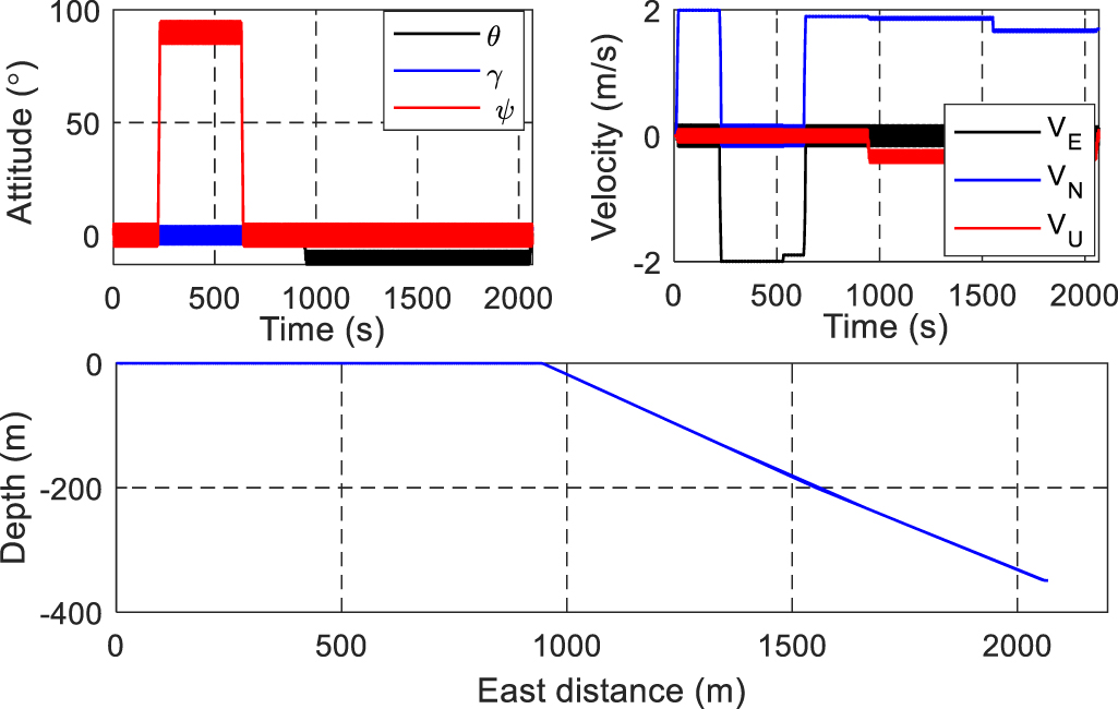 A SINS/DVL navigation method based on hierarchical water velocity ...