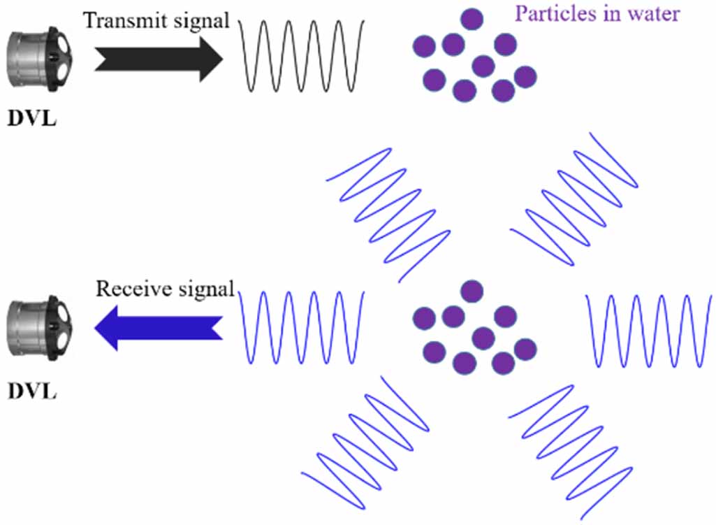 A SINS/DVL navigation method based on hierarchical water velocity ...