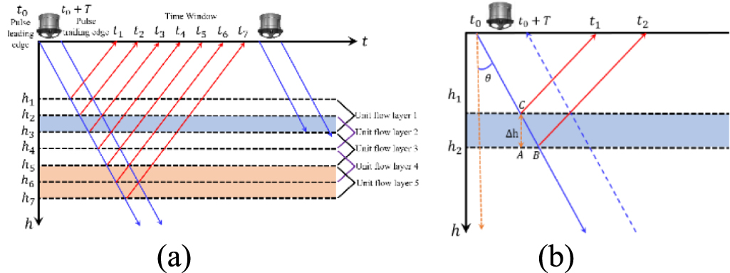 A SINS/DVL navigation method based on hierarchical water velocity ...