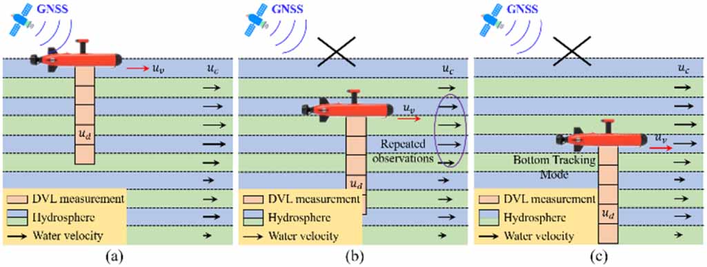 A SINS/DVL navigation method based on hierarchical water velocity ...