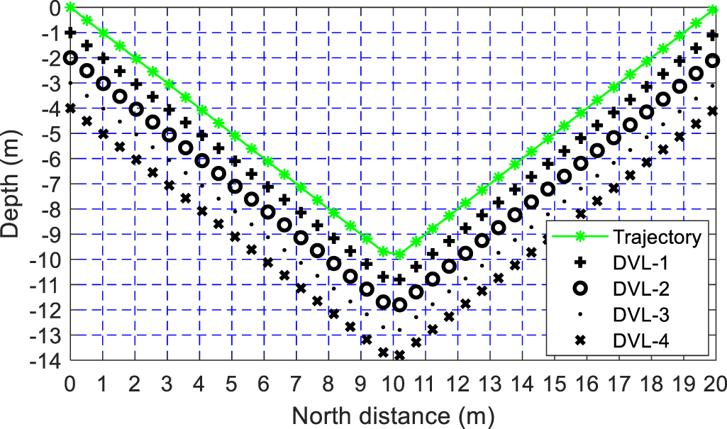 A SINS/DVL navigation method based on hierarchical water velocity ...