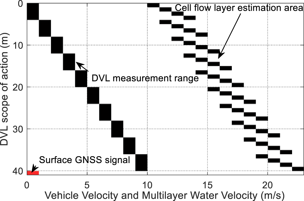 A SINS/DVL navigation method based on hierarchical water velocity ...