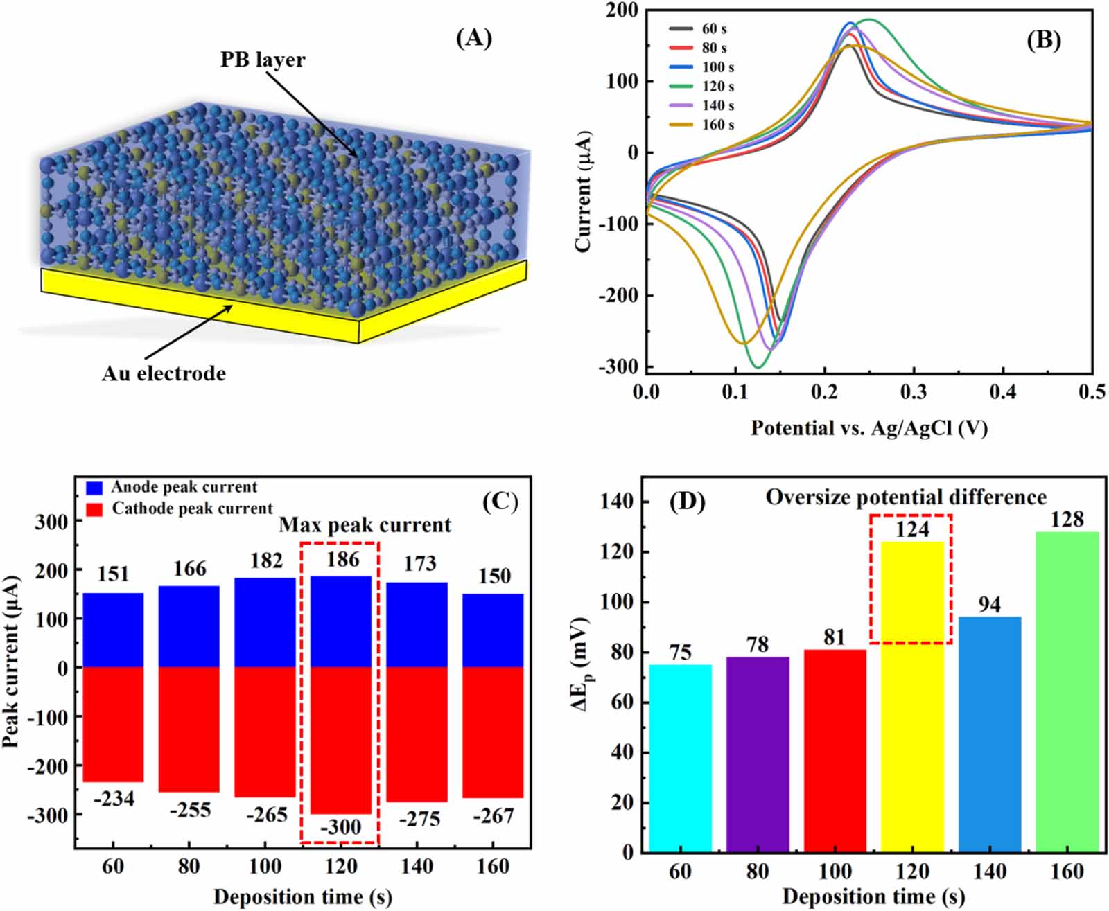 Study of electrochemical biosensor for determination of glucose based ...