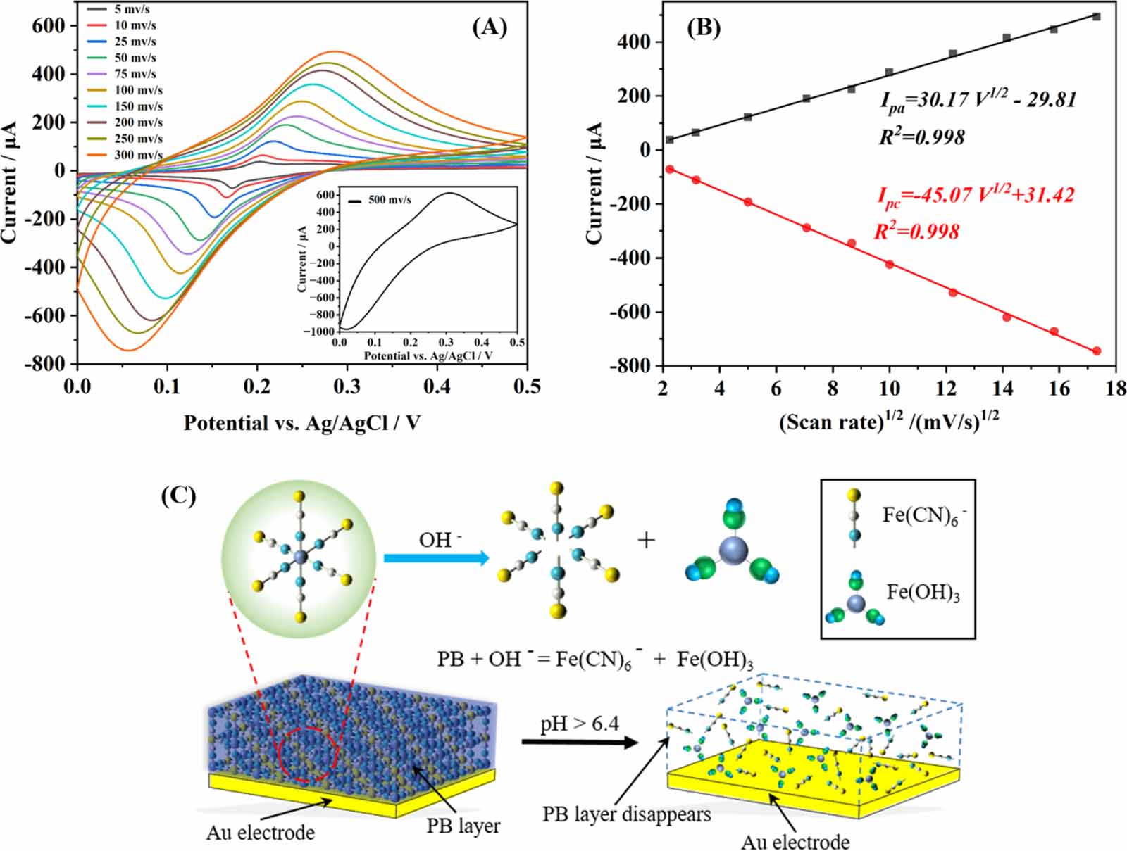 Study of electrochemical biosensor for determination of glucose based ...