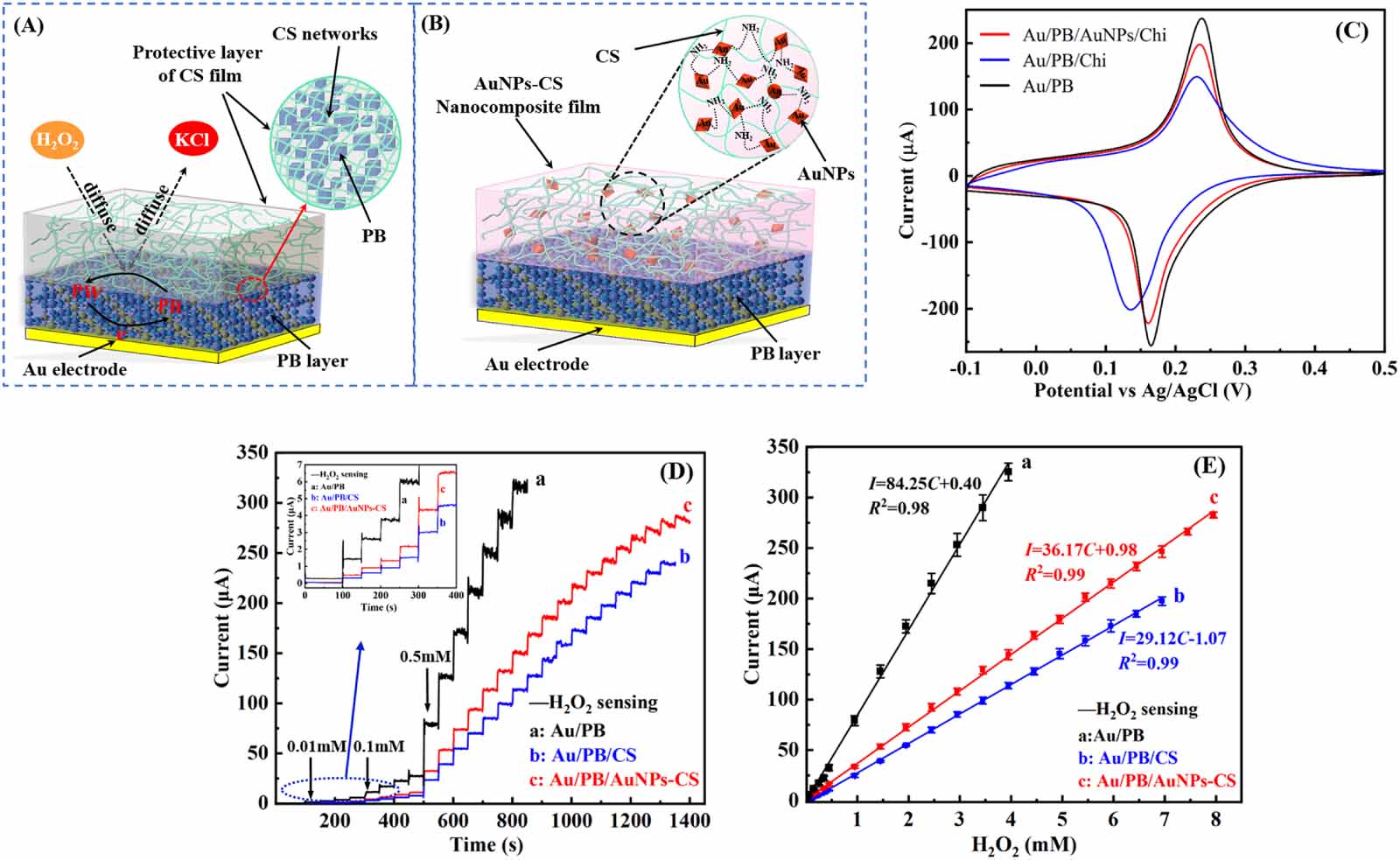 Study of electrochemical biosensor for determination of glucose based ...