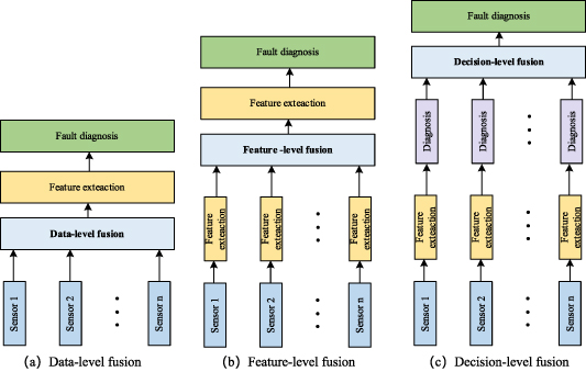 A novel collaborative bearing fault diagnosis method based on multi ...