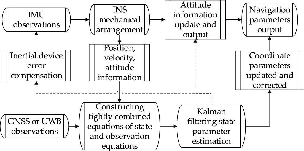 GNSS/UWB/INS indoor and outdoor seamless positioning algorithm based on ...