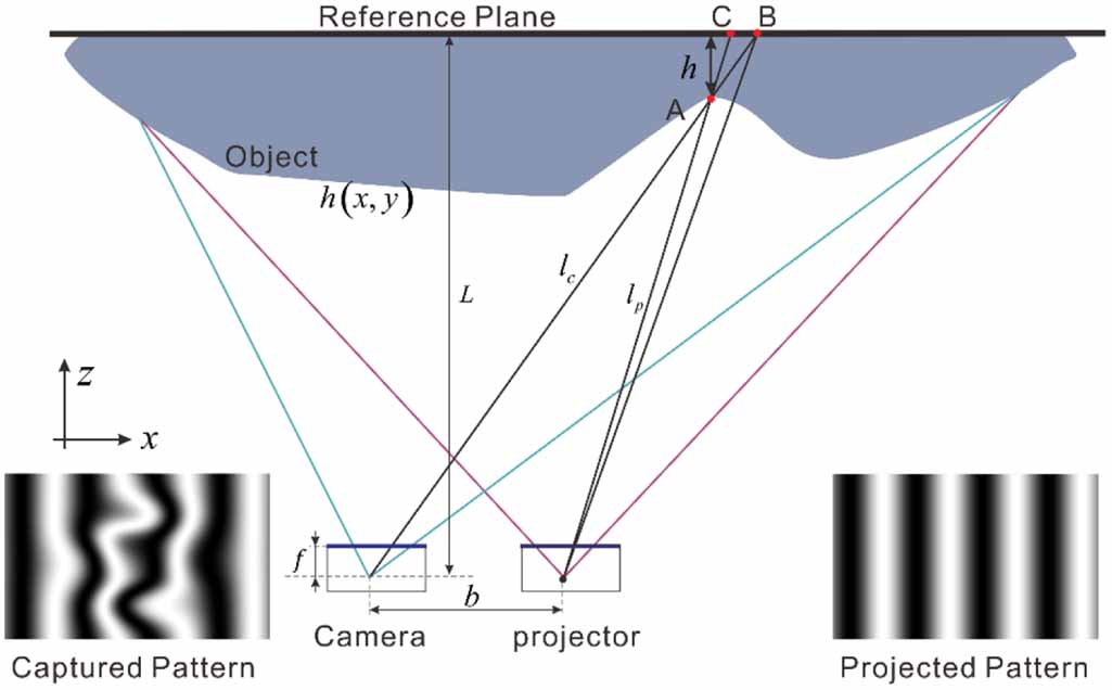 Robust structured light 3D imaging with two fringe patterns using ...