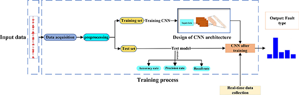 A survey on fault diagnosis of rotating machinery based on machine ...