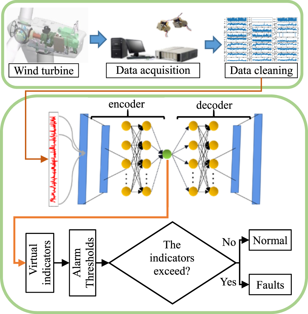 Wind turbine gearbox condition monitoring using AI-enabled virtual ...