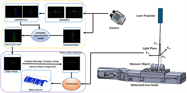 3D measurement of precise part in complex circumstance using line ...