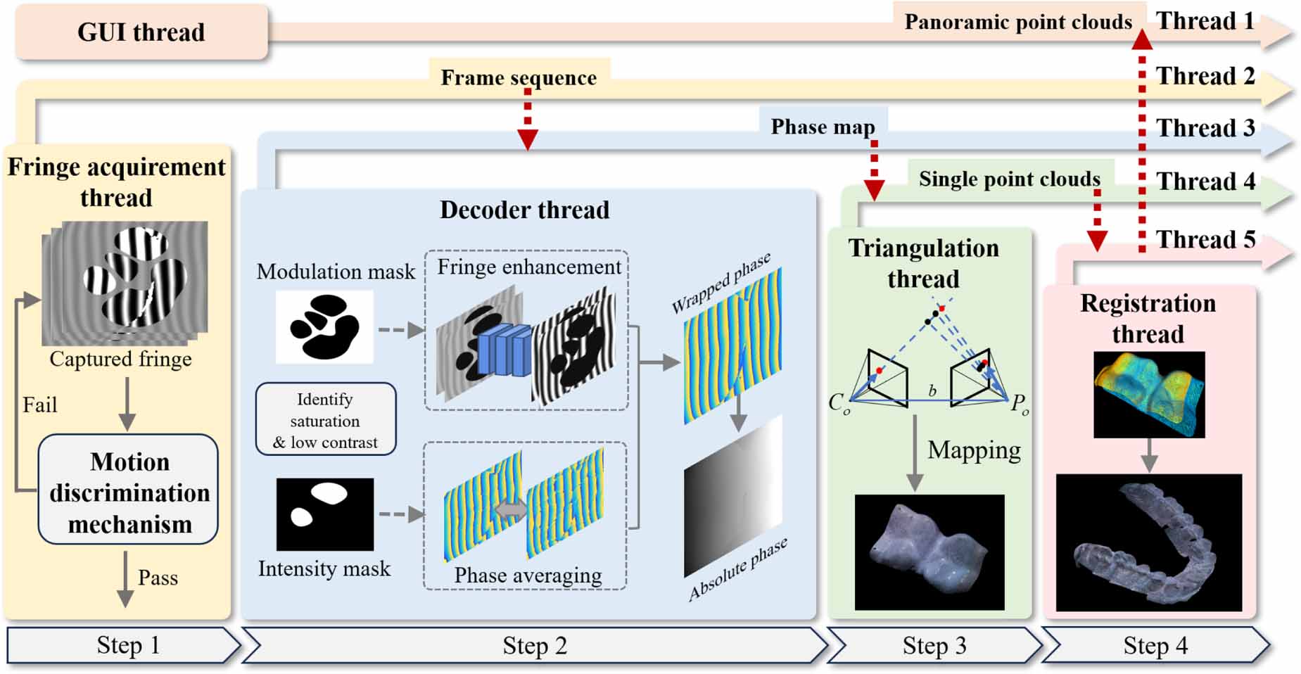 Handheld structured light system for panoramic 3D measurement in ...