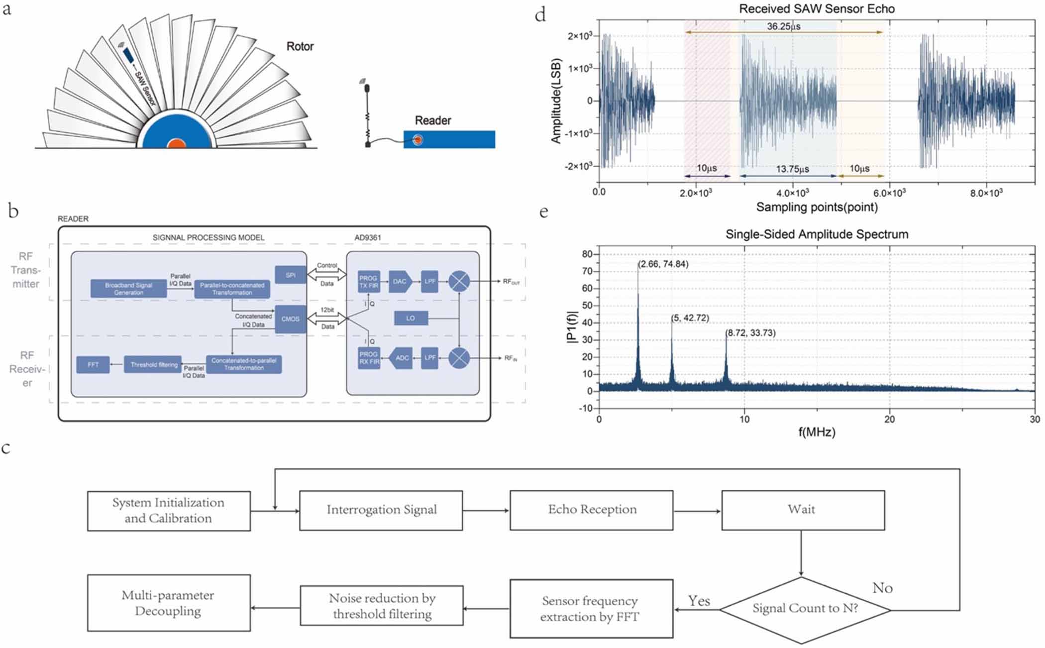 High-speed multi-parameter sensing system based on wireless passive SAW ...