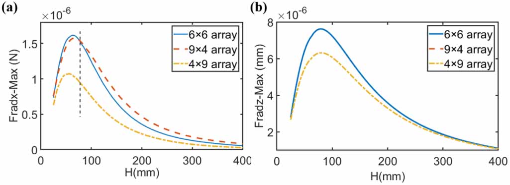 Effect of array arrangement on acoustic levitation performance - IOPscience