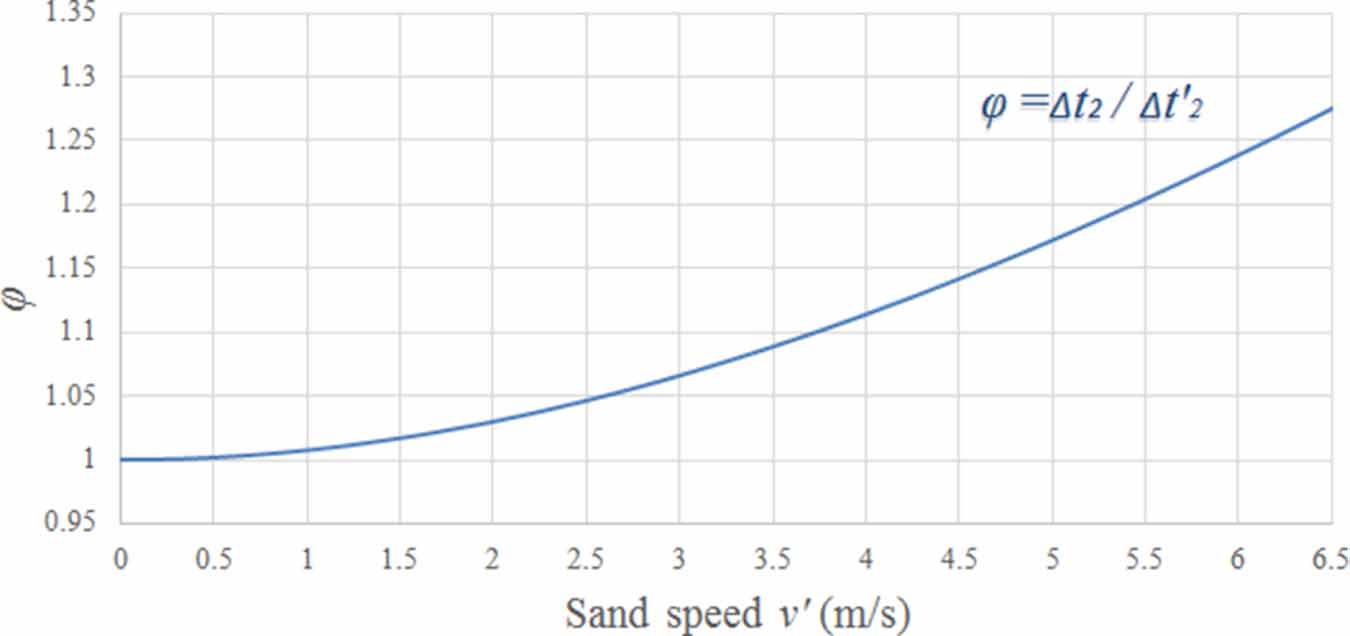 Measurement of sand particle motion speed in multiphase windsand flow