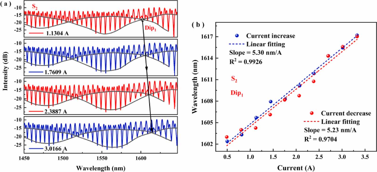 High sensitivity fiber optic current sensor based on Fabry–Perot ...
