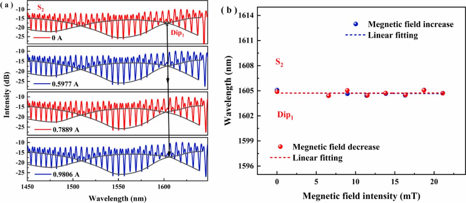 High sensitivity fiber optic current sensor based on Fabry–Perot ...
