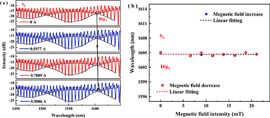 High sensitivity fiber optic current sensor based on Fabry–Perot ...
