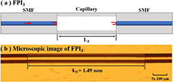 High sensitivity fiber optic current sensor based on Fabry–Perot ...