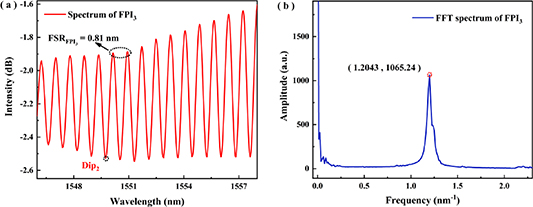 High sensitivity fiber optic current sensor based on Fabry–Perot ...