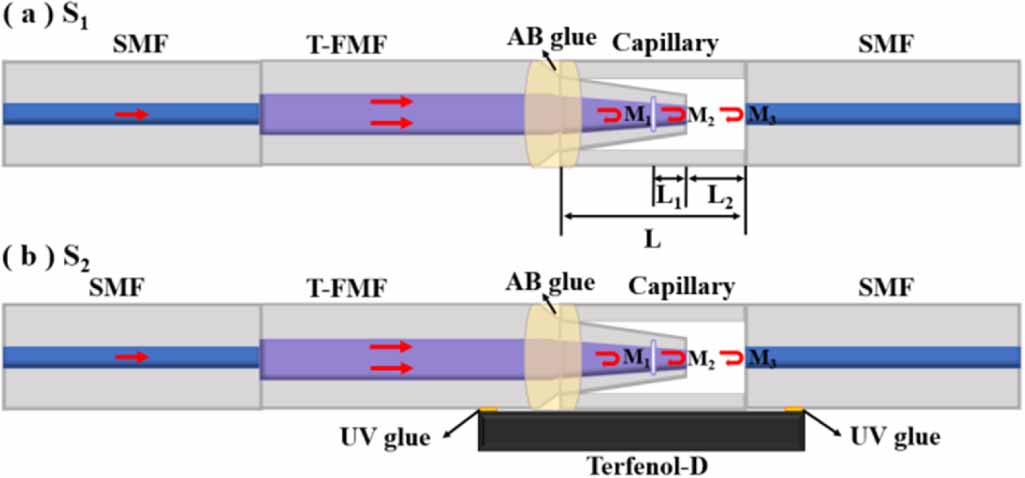 High sensitivity fiber optic current sensor based on Fabry–Perot ...