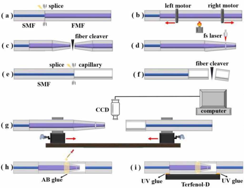 High sensitivity fiber optic current sensor based on Fabry–Perot ...