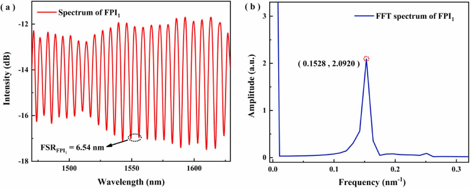 High sensitivity fiber optic current sensor based on Fabry–Perot ...