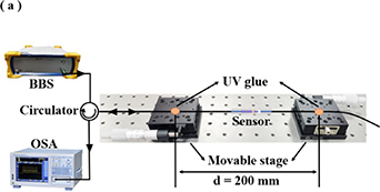 High sensitivity fiber optic current sensor based on Fabry–Perot ...