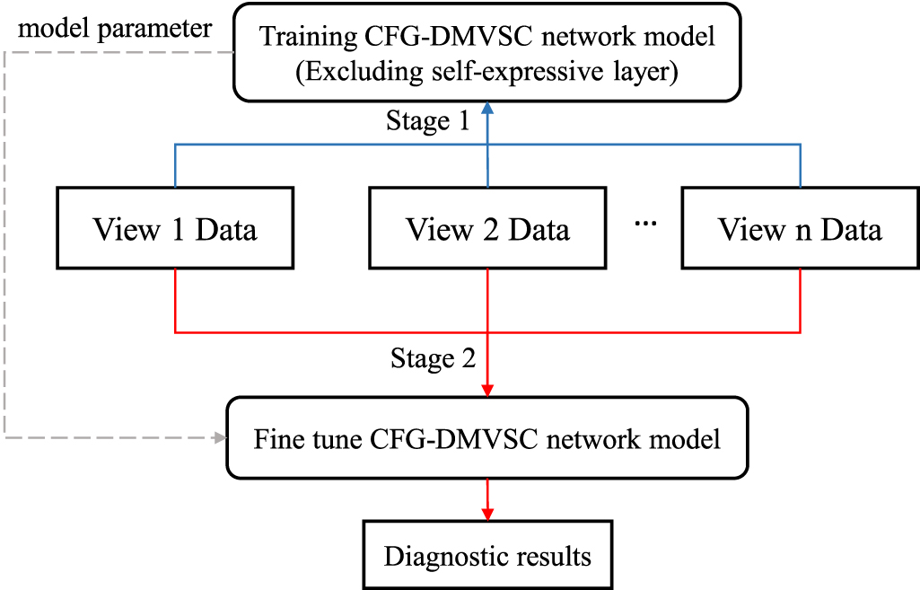 A coarse and fine-grained deep multi view subspace clustering method ...