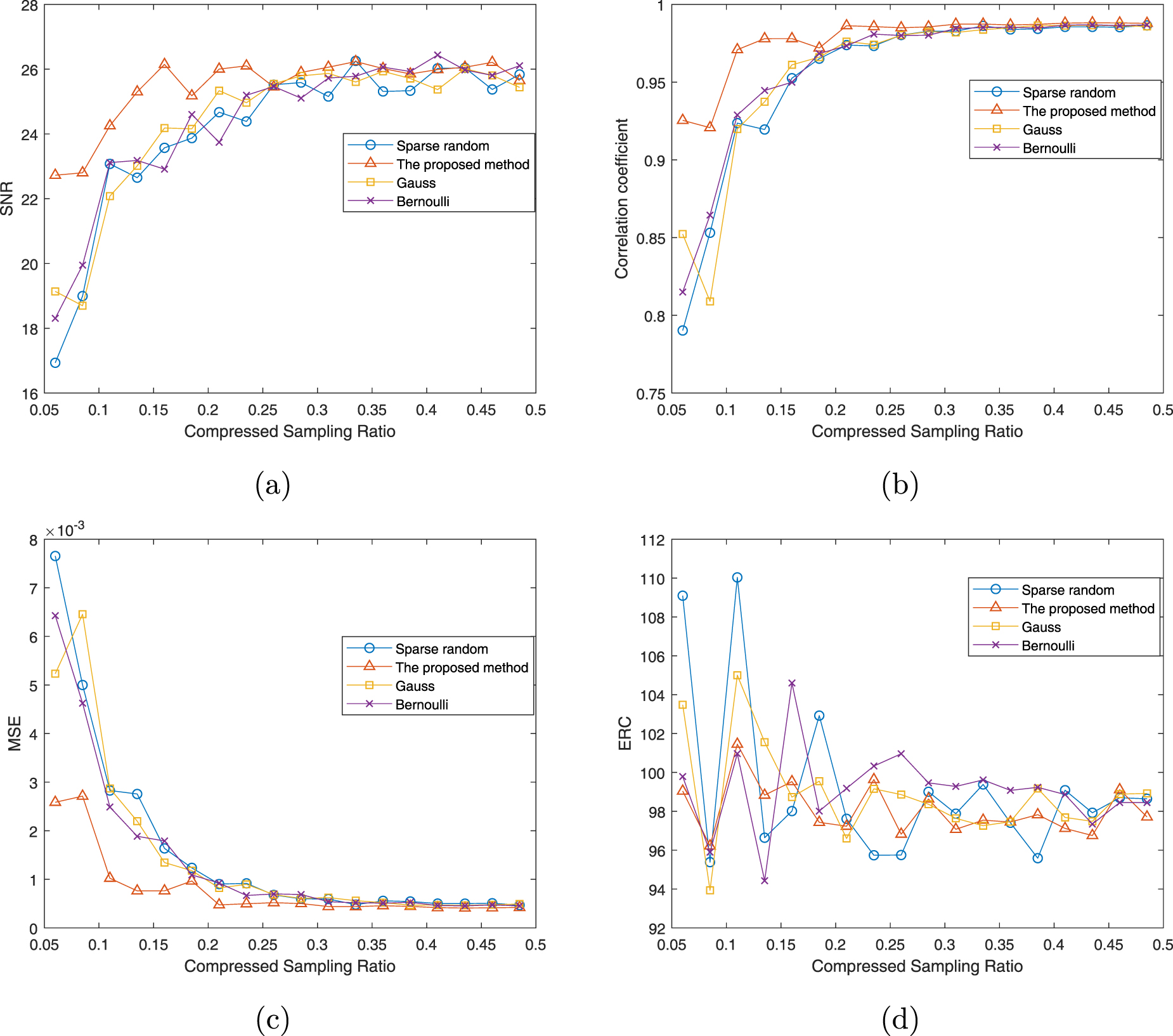 A compressed sensing random measurement matrix construction method ...