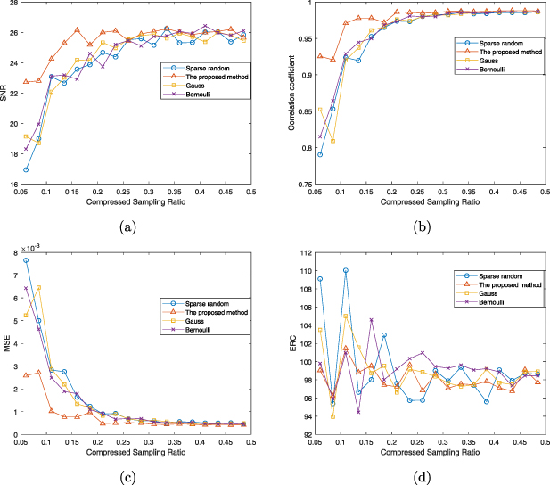 A compressed sensing random measurement matrix construction method ...