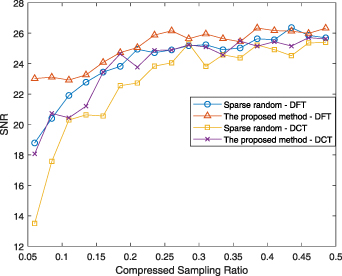 A compressed sensing random measurement matrix construction method ...
