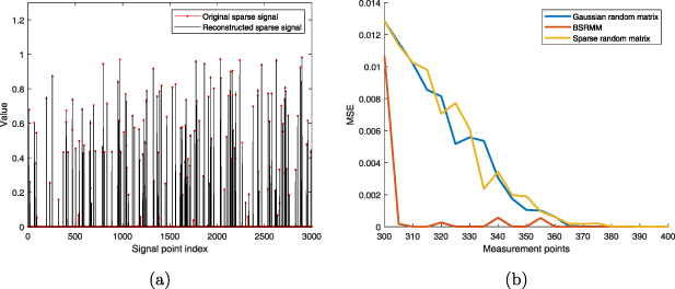 A compressed sensing random measurement matrix construction method ...