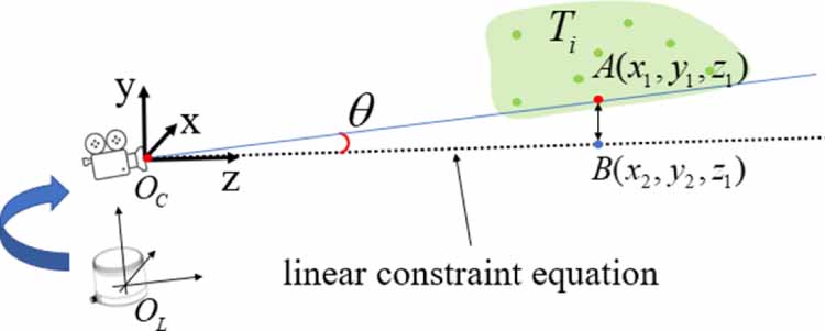Three-dimensional contour detection method based on fusion of machine ...