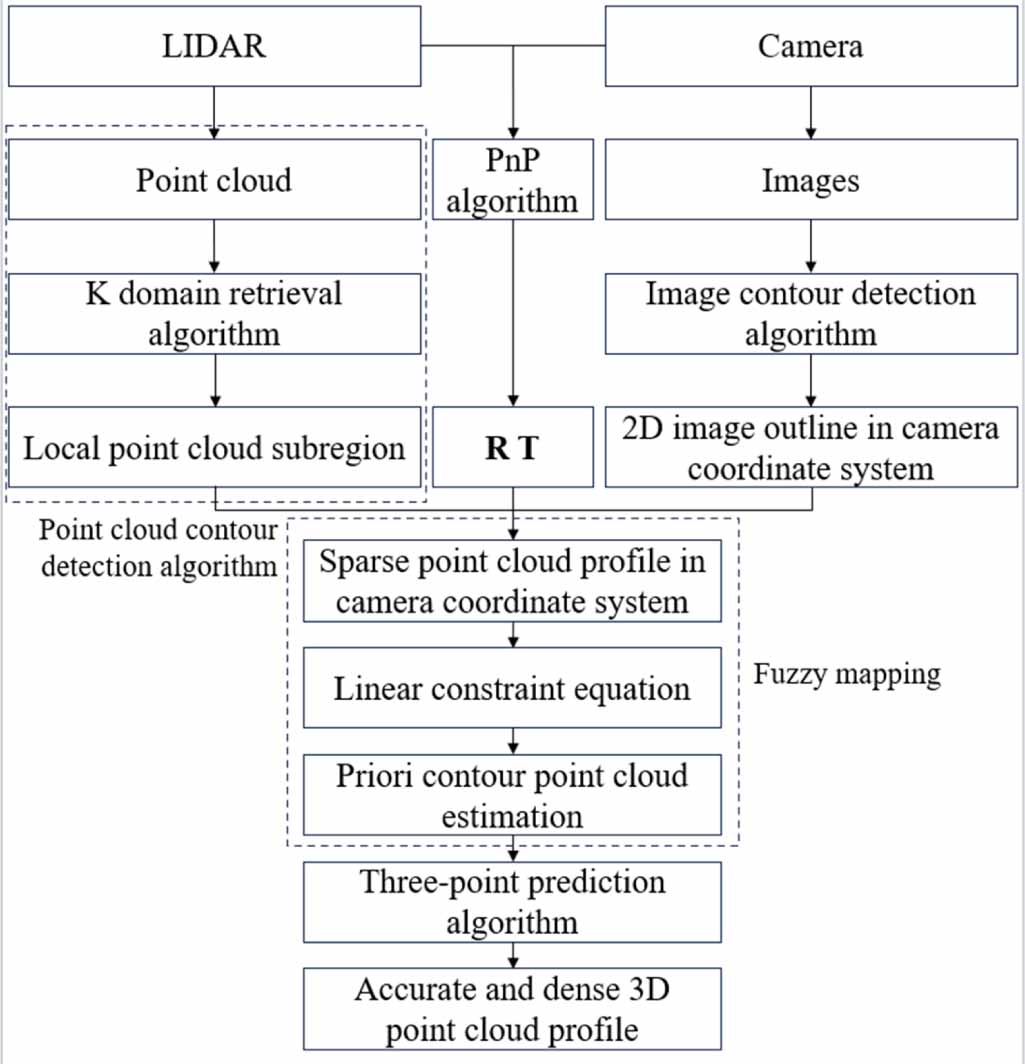 Three-dimensional contour detection method based on fusion of machine ...