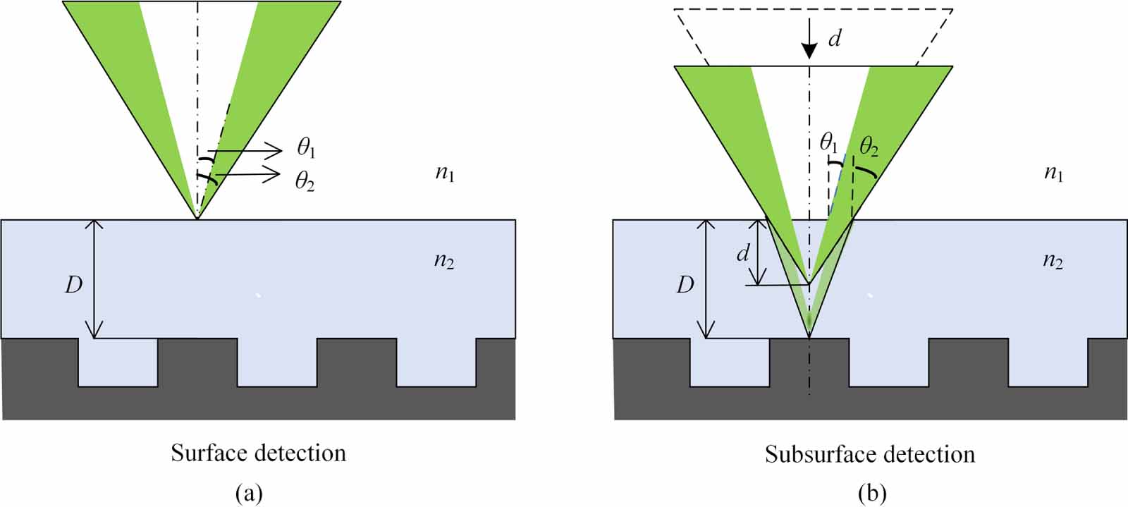 Depth localization of subsurface defects by optical dark-field confocal ...