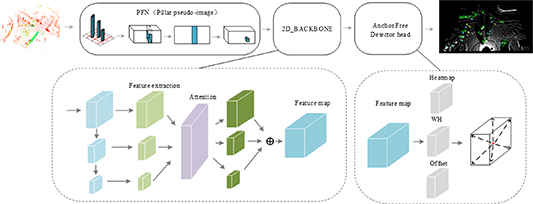 A study on 3D LiDAR-based point cloud object detection using an ...