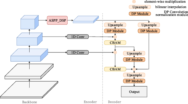 FP-Deeplab: a segmentation model for fabric defect detection - IOPscience