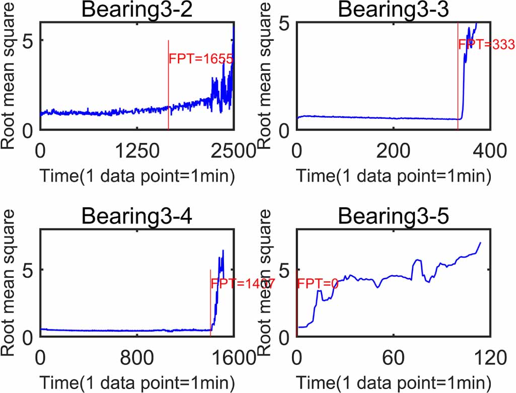 Remaining useful life prediction method of rolling bearings based on ...