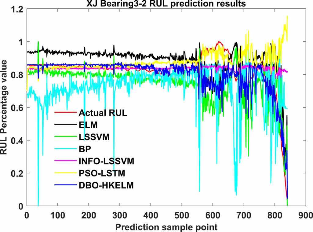 Remaining useful life prediction method of rolling bearings based on ...