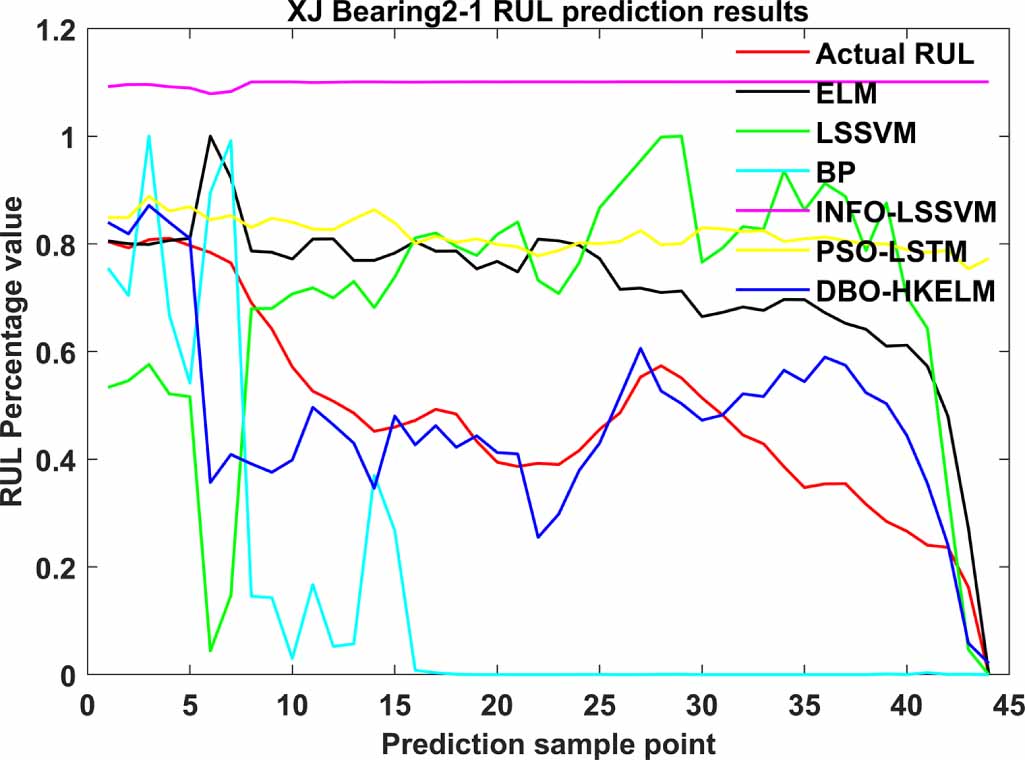 Remaining useful life prediction method of rolling bearings based on ...