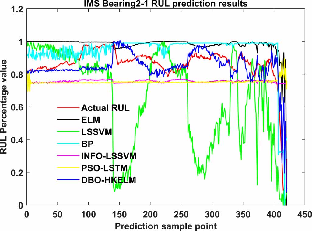 Remaining useful life prediction method of rolling bearings based on ...