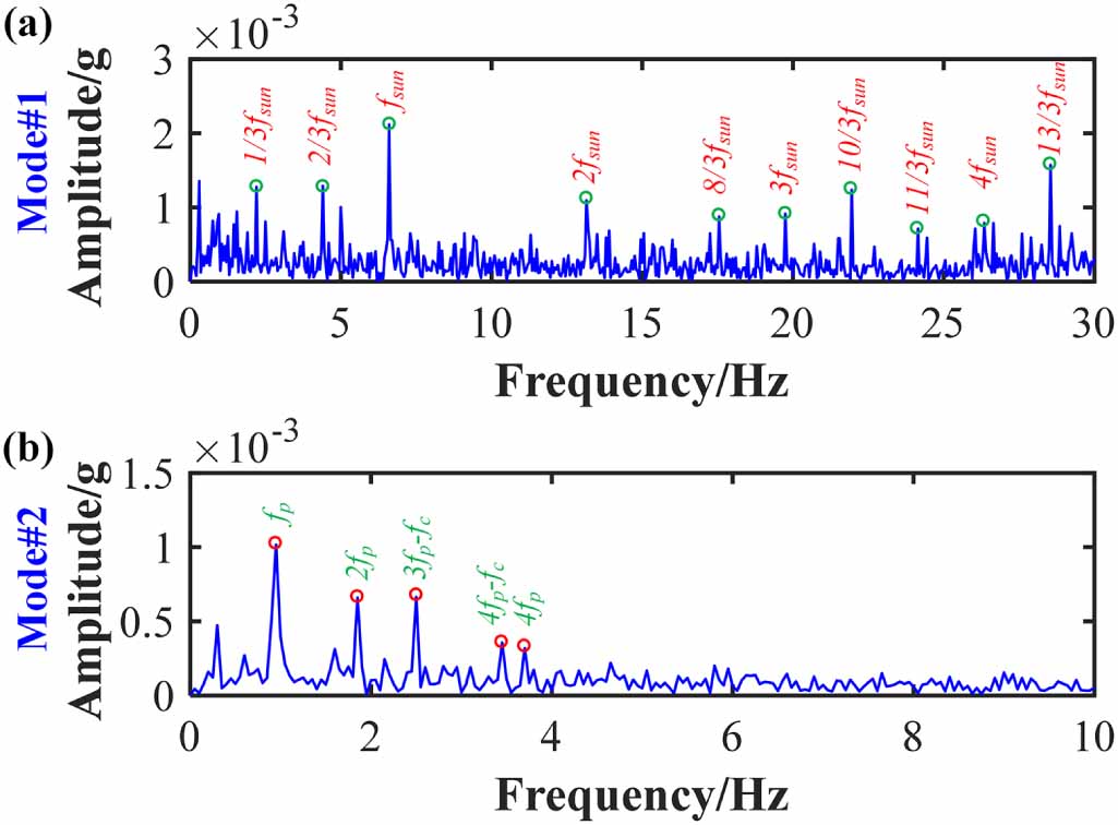 Adaptive mode decomposition method based on fault feature orientation ...