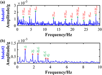 Adaptive mode decomposition method based on fault feature orientation ...