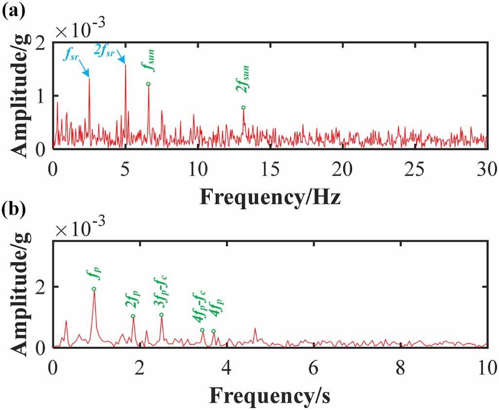 Adaptive mode decomposition method based on fault feature orientation ...