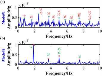 Adaptive mode decomposition method based on fault feature orientation ...