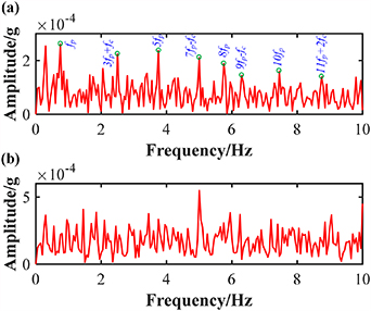 Adaptive mode decomposition method based on fault feature orientation ...