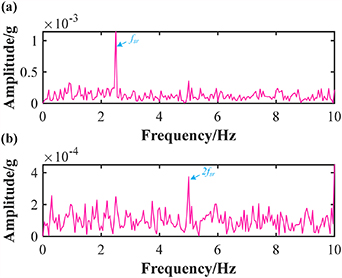 Adaptive mode decomposition method based on fault feature orientation ...